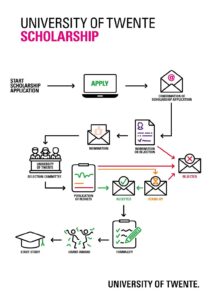 University of Twente Scholarship 2026